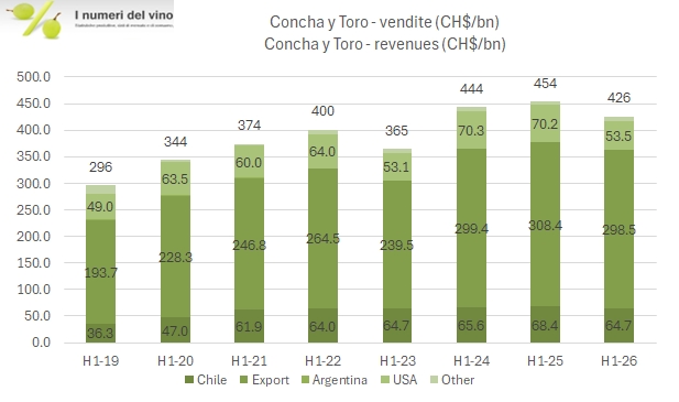 Concha y Toro: vendite del primo semestre per area geografica dal 2019 al 2026, in miliardi di peso cileni