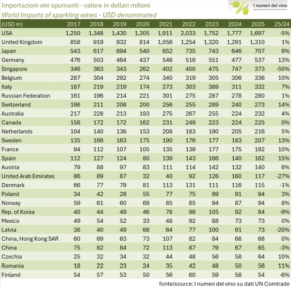 Tabella dell’import di spumante per paese in milioni di dollari dal 2017 al 2025, con variazione 2025 su 2024