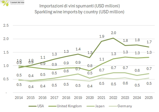 Import di spumante in valore, miliardi di dollari: andamento 2014-2025 di Stati Uniti, Regno Unito, Giappone e Germania