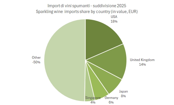 Quote di mercato dell’import di spumante nel 2025: Stati Uniti 18%, Regno Unito 14%, Giappone 8%, Germania 6%, Singapore 4%