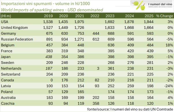 Volumi di spumante importati per paese in migliaia di ettolitri dal 2019 al 2025, fonte UN Comtrade