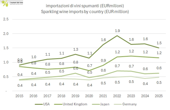Importazioni mondiali di vini spumanti in valore, miliardi di euro: andamento 2015-2025 di Stati Uniti, Regno Unito, Giappone e Germania